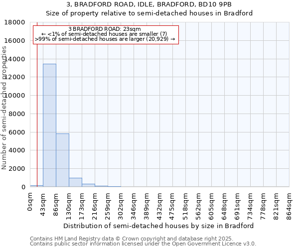 3, BRADFORD ROAD, IDLE, BRADFORD, BD10 9PB: Size of property relative to detached houses in Bradford