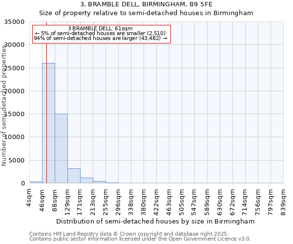 3, BRAMBLE DELL, BIRMINGHAM, B9 5FE: Size of property relative to detached houses in Birmingham