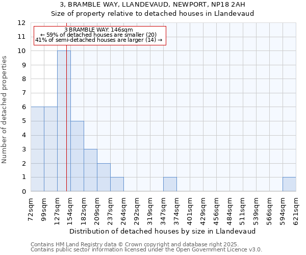 3, BRAMBLE WAY, LLANDEVAUD, NEWPORT, NP18 2AH: Size of property relative to detached houses in Llandevaud