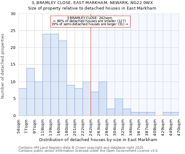 3, BRAMLEY CLOSE, EAST MARKHAM, NEWARK, NG22 0WX: Size of property relative to detached houses in East Markham