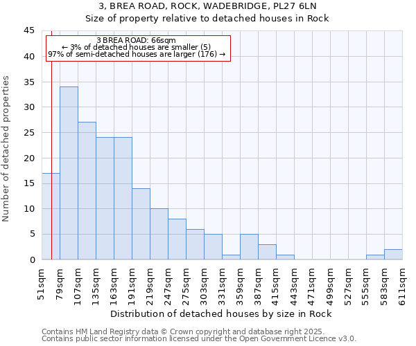 3, BREA ROAD, ROCK, WADEBRIDGE, PL27 6LN: Size of property relative to detached houses in Rock