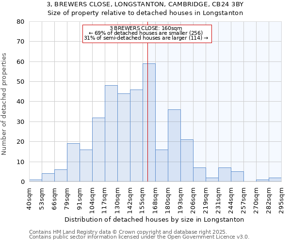 3, BREWERS CLOSE, LONGSTANTON, CAMBRIDGE, CB24 3BY: Size of property relative to detached houses in Longstanton