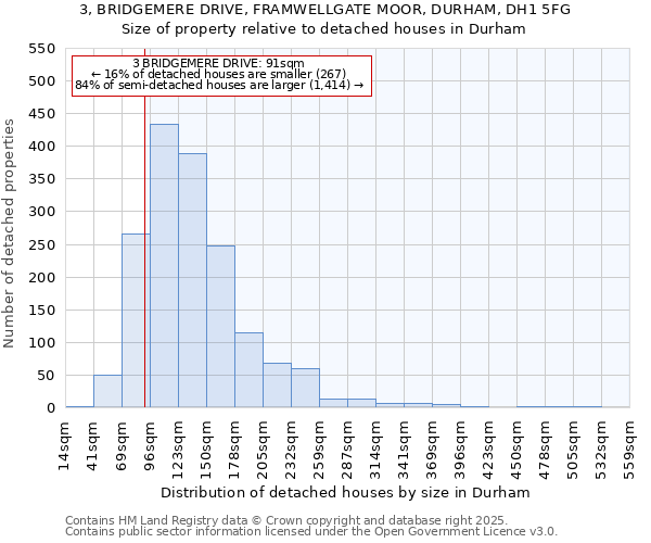 3, BRIDGEMERE DRIVE, FRAMWELLGATE MOOR, DURHAM, DH1 5FG: Size of property relative to detached houses in Durham