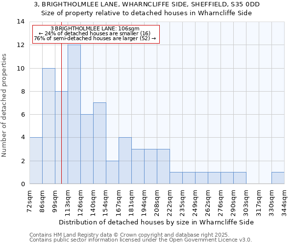 3, BRIGHTHOLMLEE LANE, WHARNCLIFFE SIDE, SHEFFIELD, S35 0DD: Size of property relative to detached houses in Wharncliffe Side