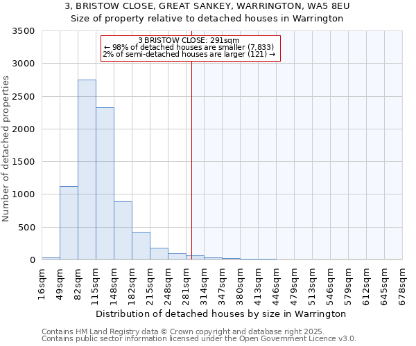 3, BRISTOW CLOSE, GREAT SANKEY, WARRINGTON, WA5 8EU: Size of property relative to detached houses in Warrington