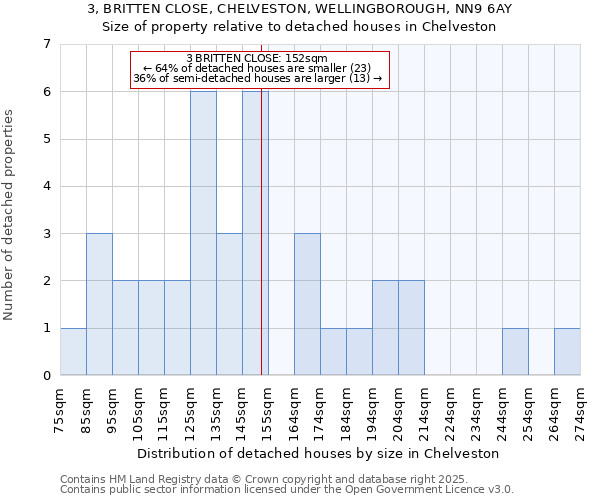 3, BRITTEN CLOSE, CHELVESTON, WELLINGBOROUGH, NN9 6AY: Size of property relative to detached houses in Chelveston