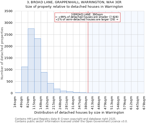 3, BROAD LANE, GRAPPENHALL, WARRINGTON, WA4 3ER: Size of property relative to detached houses in Warrington