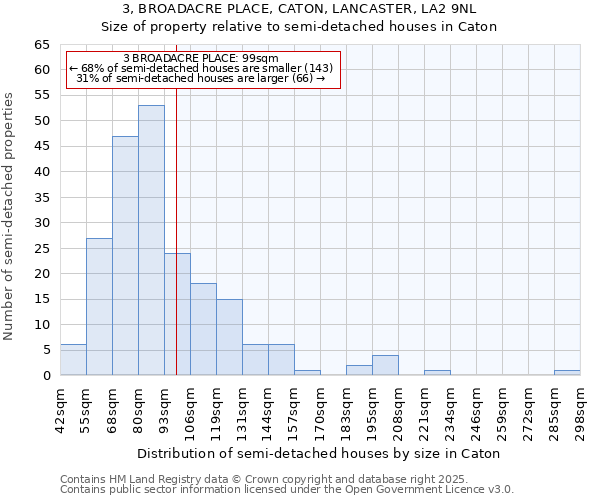 3, BROADACRE PLACE, CATON, LANCASTER, LA2 9NL: Size of property relative to detached houses in Caton