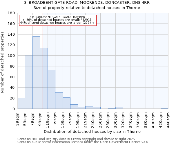 3, BROADBENT GATE ROAD, MOORENDS, DONCASTER, DN8 4RR: Size of property relative to detached houses in Thorne