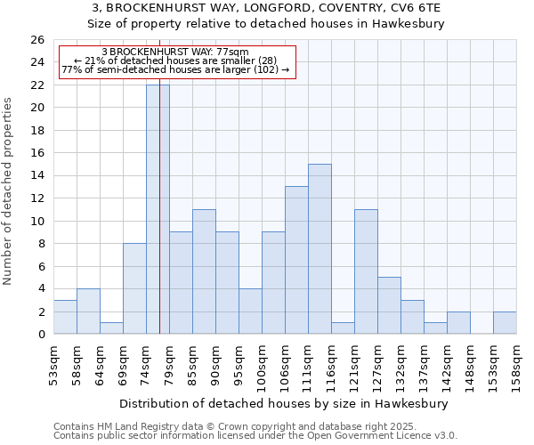 3, BROCKENHURST WAY, LONGFORD, COVENTRY, CV6 6TE: Size of property relative to detached houses in Hawkesbury