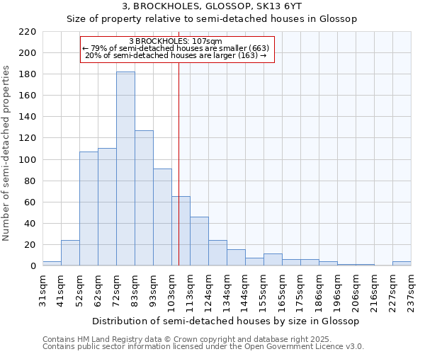 3, BROCKHOLES, GLOSSOP, SK13 6YT: Size of property relative to detached houses in Glossop