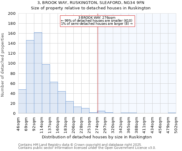 3, BROOK WAY, RUSKINGTON, SLEAFORD, NG34 9FN: Size of property relative to detached houses in Ruskington