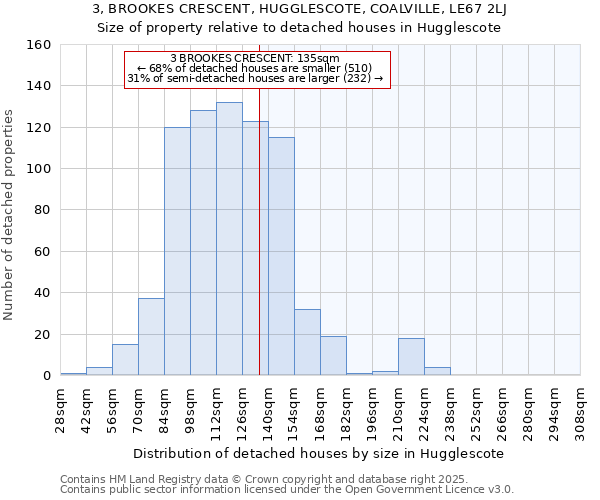 3, BROOKES CRESCENT, HUGGLESCOTE, COALVILLE, LE67 2LJ: Size of property relative to detached houses in Hugglescote