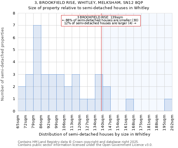 3, BROOKFIELD RISE, WHITLEY, MELKSHAM, SN12 8QP: Size of property relative to detached houses in Whitley