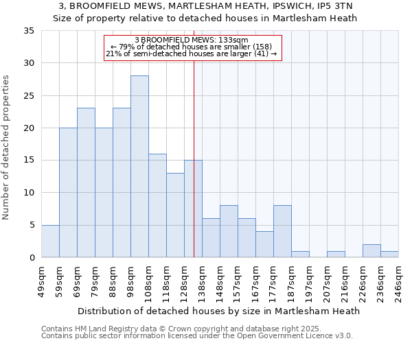 3, BROOMFIELD MEWS, MARTLESHAM HEATH, IPSWICH, IP5 3TN: Size of property relative to detached houses in Martlesham Heath