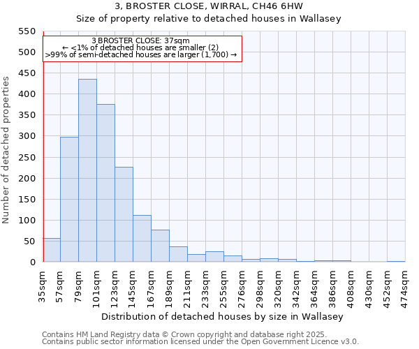 3, BROSTER CLOSE, WIRRAL, CH46 6HW: Size of property relative to detached houses in Wallasey