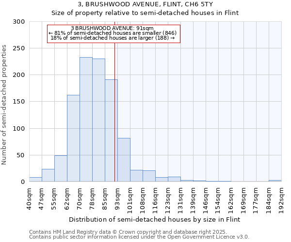 3, BRUSHWOOD AVENUE, FLINT, CH6 5TY: Size of property relative to detached houses in Flint