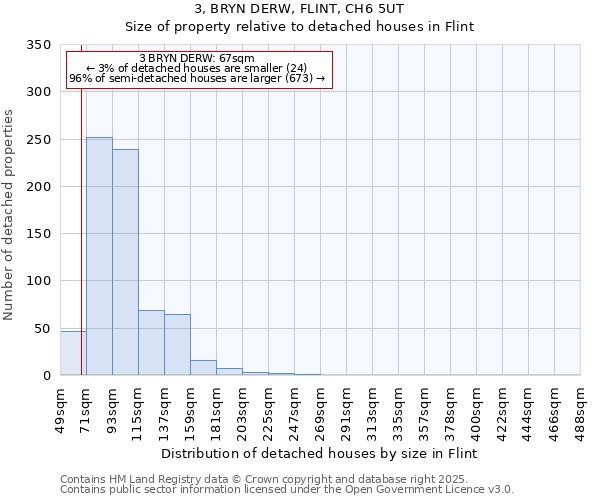 3, BRYN DERW, FLINT, CH6 5UT: Size of property relative to detached houses in Flint