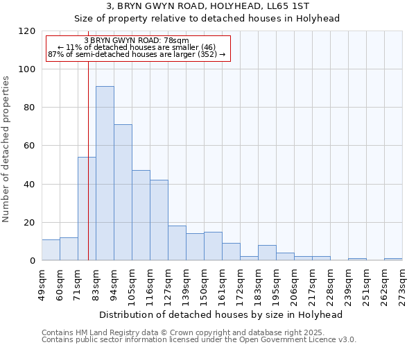 3, BRYN GWYN ROAD, HOLYHEAD, LL65 1ST: Size of property relative to detached houses in Holyhead