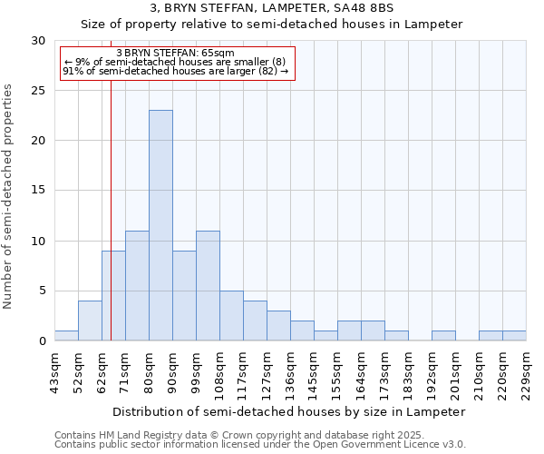 3, BRYN STEFFAN, LAMPETER, SA48 8BS: Size of property relative to detached houses in Lampeter