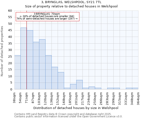 3, BRYNGLAS, WELSHPOOL, SY21 7TL: Size of property relative to detached houses in Welshpool