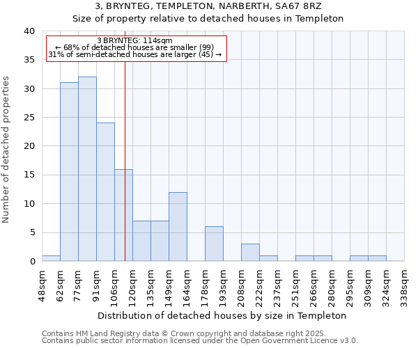 3, BRYNTEG, TEMPLETON, NARBERTH, SA67 8RZ: Size of property relative to detached houses in Templeton