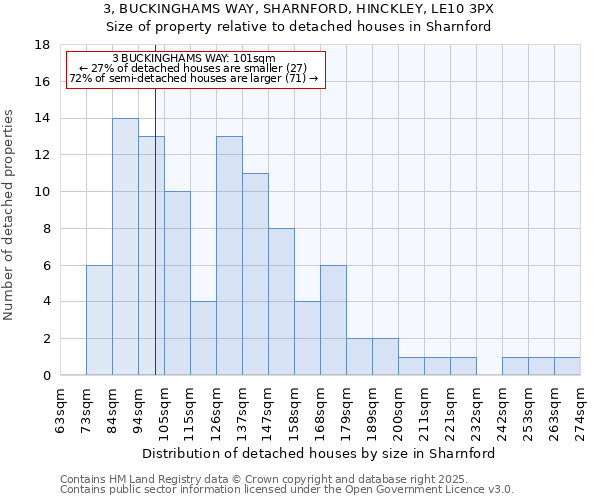 3, BUCKINGHAMS WAY, SHARNFORD, HINCKLEY, LE10 3PX: Size of property relative to detached houses in Sharnford