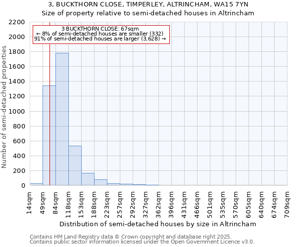 3, BUCKTHORN CLOSE, TIMPERLEY, ALTRINCHAM, WA15 7YN: Size of property relative to detached houses in Altrincham