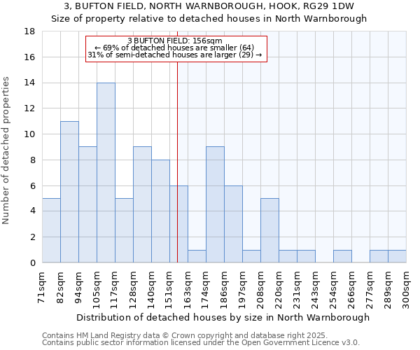 3, BUFTON FIELD, NORTH WARNBOROUGH, HOOK, RG29 1DW: Size of property relative to detached houses in North Warnborough