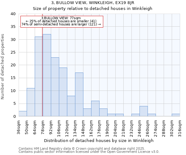 3, BULLOW VIEW, WINKLEIGH, EX19 8JR: Size of property relative to detached houses in Winkleigh