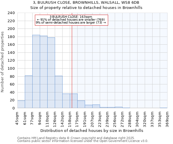 3, BULRUSH CLOSE, BROWNHILLS, WALSALL, WS8 6DB: Size of property relative to detached houses in Brownhills