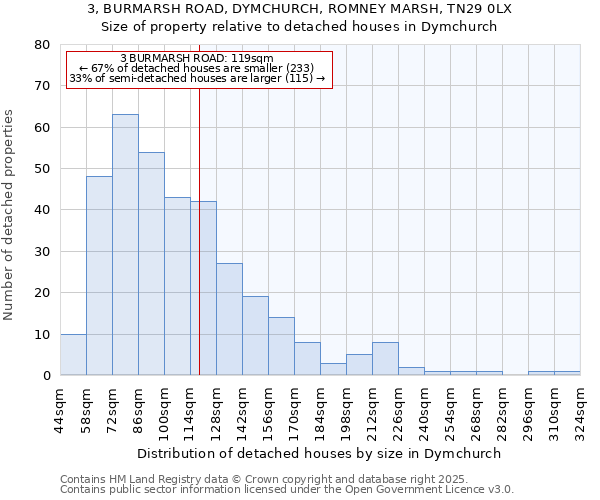 3, BURMARSH ROAD, DYMCHURCH, ROMNEY MARSH, TN29 0LX: Size of property relative to detached houses in Dymchurch