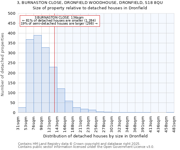 3, BURNASTON CLOSE, DRONFIELD WOODHOUSE, DRONFIELD, S18 8QU: Size of property relative to detached houses in Dronfield