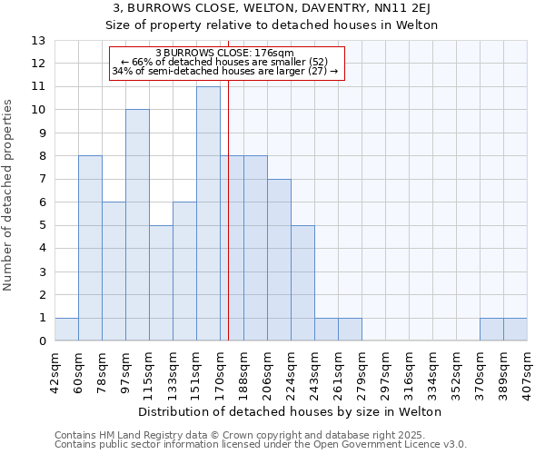 3, BURROWS CLOSE, WELTON, DAVENTRY, NN11 2EJ: Size of property relative to detached houses in Welton