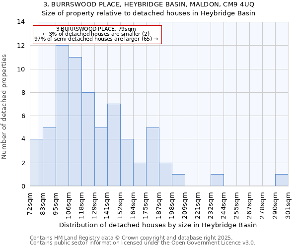 3, BURRSWOOD PLACE, HEYBRIDGE BASIN, MALDON, CM9 4UQ: Size of property relative to detached houses in Heybridge Basin