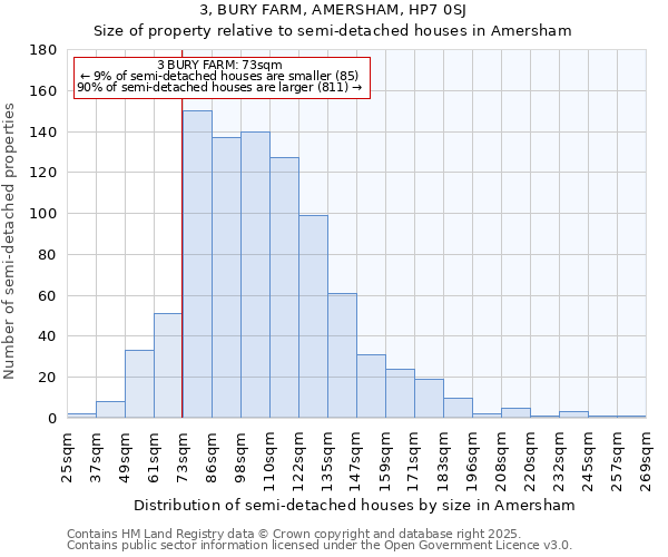 3, BURY FARM, AMERSHAM, HP7 0SJ: Size of property relative to detached houses in Amersham