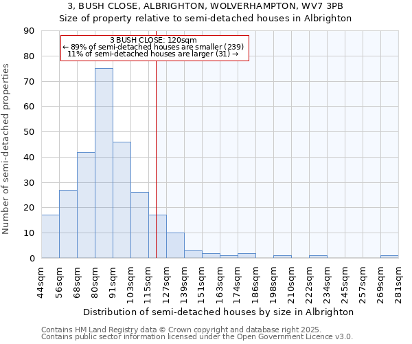 3, BUSH CLOSE, ALBRIGHTON, WOLVERHAMPTON, WV7 3PB: Size of property relative to detached houses in Albrighton