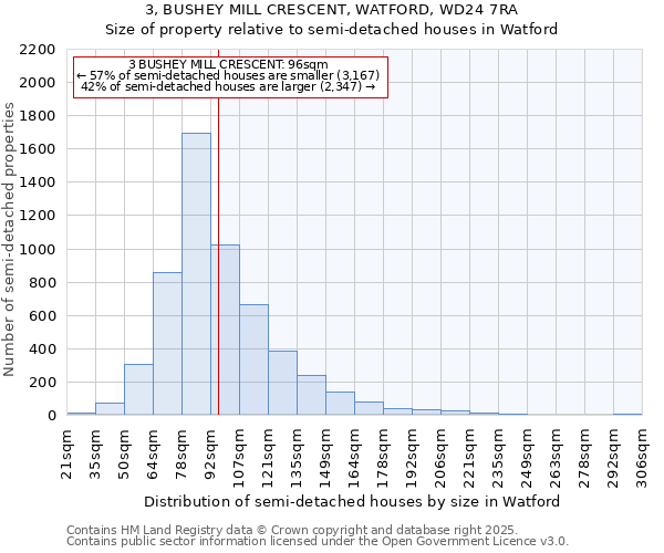 3, BUSHEY MILL CRESCENT, WATFORD, WD24 7RA: Size of property relative to detached houses in Watford