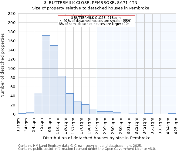 3, BUTTERMILK CLOSE, PEMBROKE, SA71 4TN: Size of property relative to detached houses in Pembroke