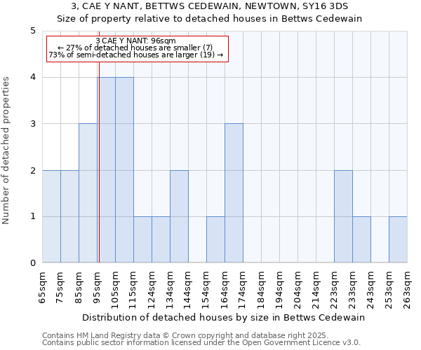 3, CAE Y NANT, BETTWS CEDEWAIN, NEWTOWN, SY16 3DS: Size of property relative to detached houses in Bettws Cedewain