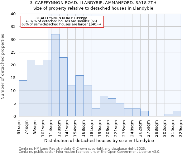 3, CAEFFYNNON ROAD, LLANDYBIE, AMMANFORD, SA18 2TH: Size of property relative to detached houses in Llandybie