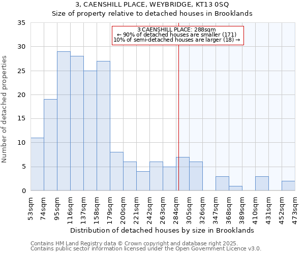 3, CAENSHILL PLACE, WEYBRIDGE, KT13 0SQ: Size of property relative to detached houses in Brooklands