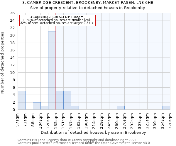 3, CAMBRIDGE CRESCENT, BROOKENBY, MARKET RASEN, LN8 6HB: Size of property relative to detached houses in Brookenby