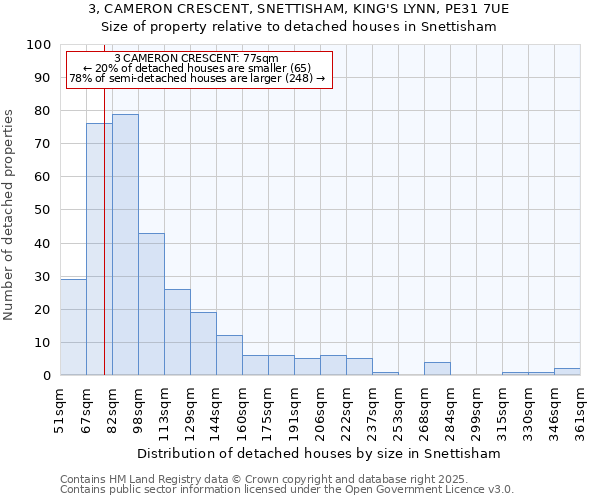 3, CAMERON CRESCENT, SNETTISHAM, KING'S LYNN, PE31 7UE: Size of property relative to detached houses in Snettisham