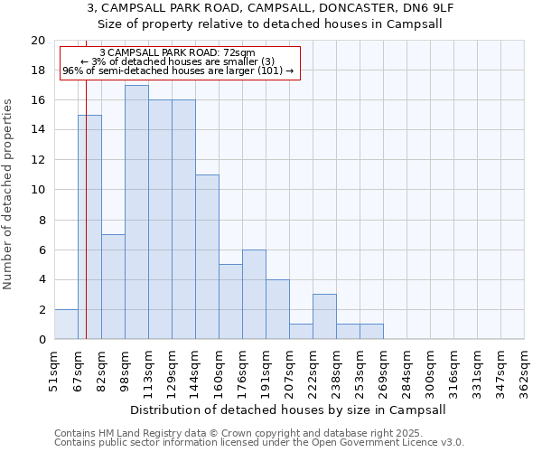 3, CAMPSALL PARK ROAD, CAMPSALL, DONCASTER, DN6 9LF: Size of property relative to detached houses in Campsall