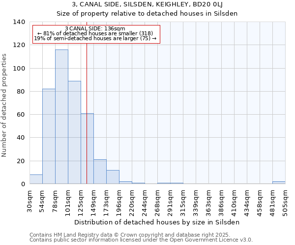 3, CANAL SIDE, SILSDEN, KEIGHLEY, BD20 0LJ: Size of property relative to detached houses in Silsden