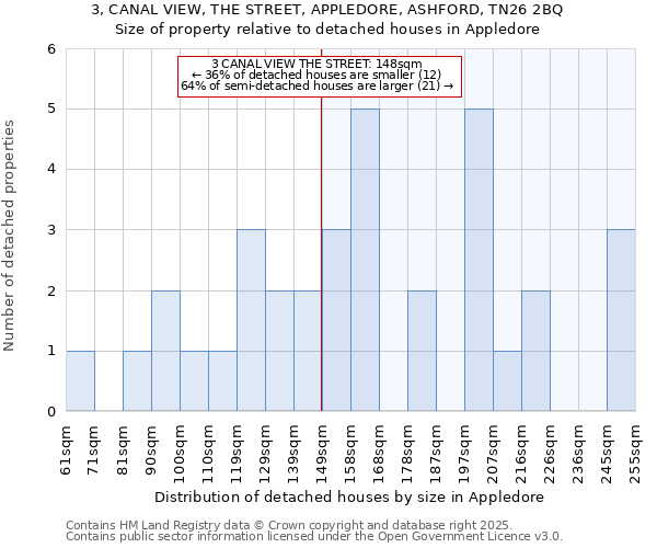 3, CANAL VIEW, THE STREET, APPLEDORE, ASHFORD, TN26 2BQ: Size of property relative to detached houses in Appledore