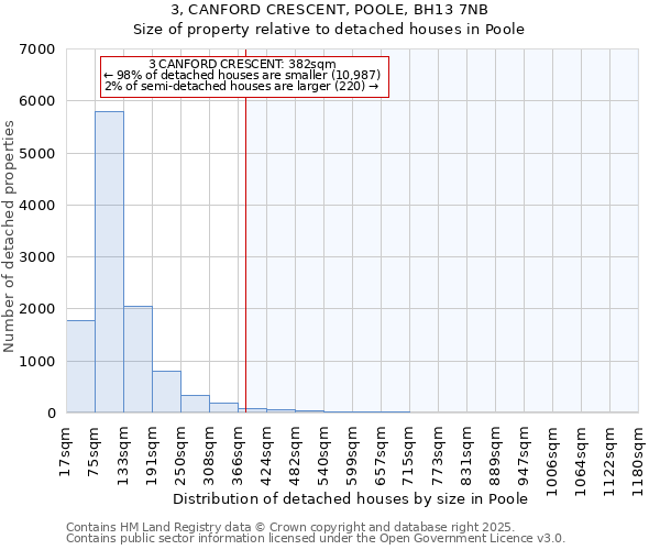 3, CANFORD CRESCENT, POOLE, BH13 7NB: Size of property relative to detached houses in Poole