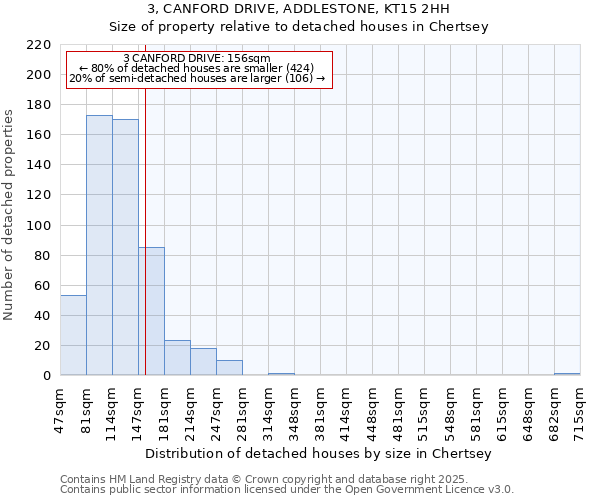 3, CANFORD DRIVE, ADDLESTONE, KT15 2HH: Size of property relative to detached houses in Chertsey