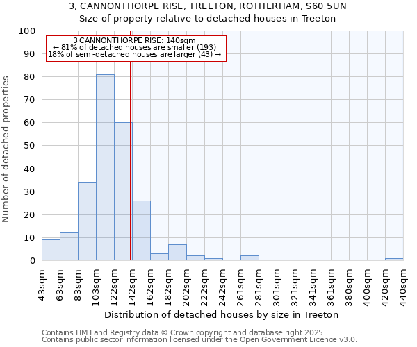 3, CANNONTHORPE RISE, TREETON, ROTHERHAM, S60 5UN: Size of property relative to detached houses in Treeton